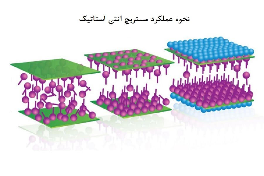 نحوه عمکرد مستربچ آنتی استاتیک